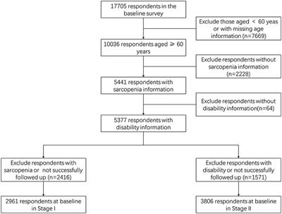 The bidirectional relationship between sarcopenia and disability in China: a longitudinal study from CHARLS